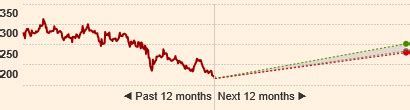 Volkswagen AG, VOWX:GER forecasts .